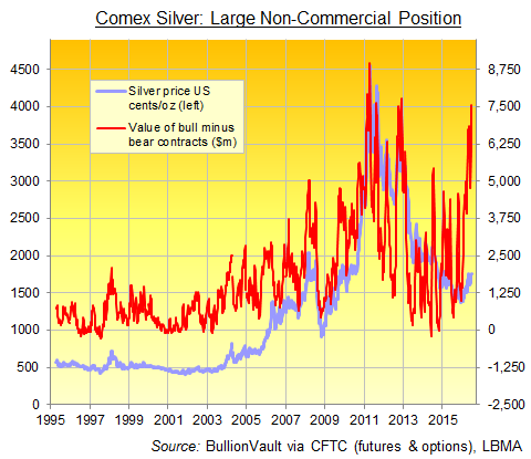 Chart of Large Speculators' net long position in Comex silver futures and options combined