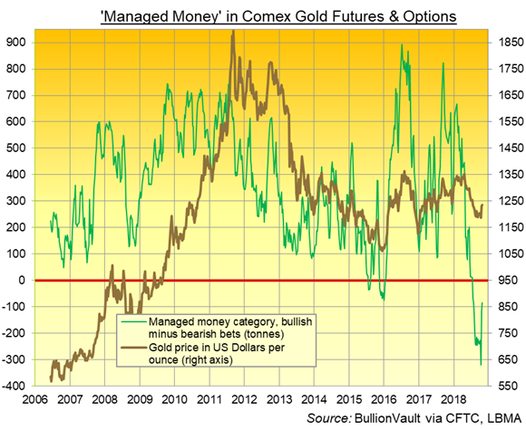 Gold Rating Chart