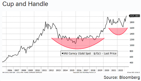 Chart showing gold's big 'cup and handle' formation. Source: Charlie Morris, Bytetree