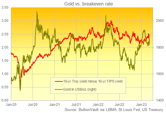 Chart of gold priced in Dollars vs. 10-year breakeven inflation forecast in the bond market. Source: BullionVault