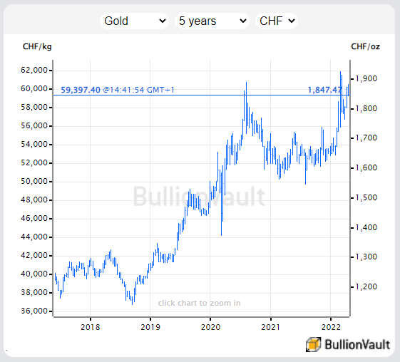 Chart of gold priced in Swiss Francs. Source: BullionVault