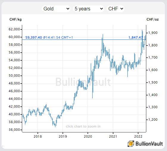 Chart of gold priced in Swiss Francs. Source: BullionVault Chart of gold priced in Swiss Francs. Source: BullionVault