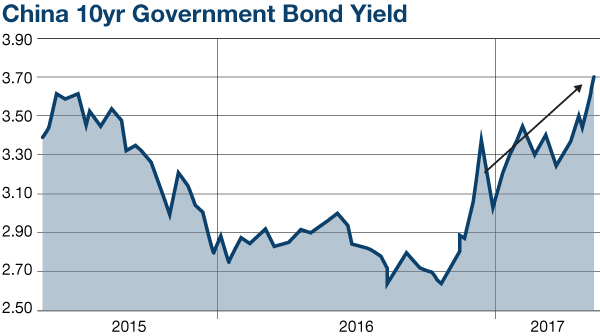 Chinese Interest Rates Chart