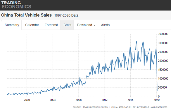 Chart of China auto-sales by month. Source: TradingEconomics.com 