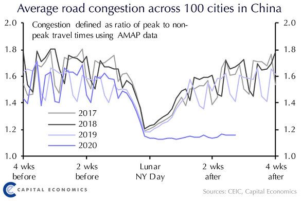Chart of Chinese congestion around Lunar New Year. Source: Capital Economics Chart of Chinese congestion around Lunar New Year. Source: Capital Economics