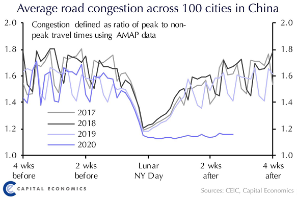 Chart of Chinese congestion around Lunar New Year. Source: Capital Economics