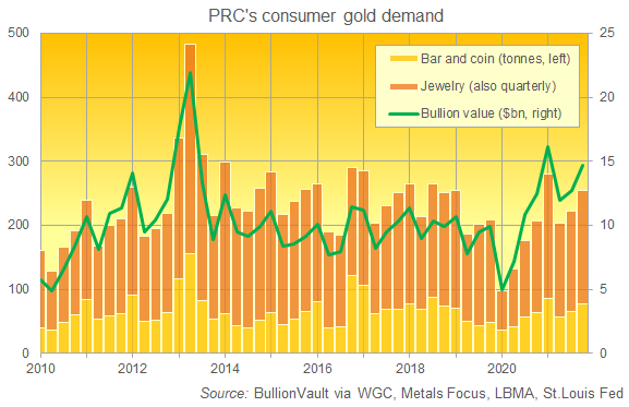Chart of China's household gold demand by weight and $ value. Source: BullionVault