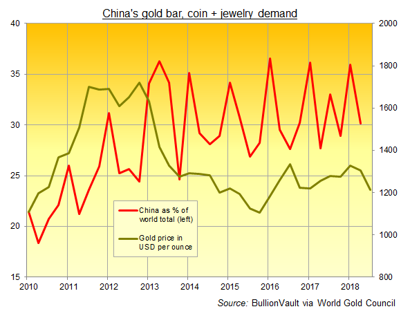 Chart of China's gold bar, coin + jewelry demand as % of world consumer total. Source: BullionVault via World Gold Council