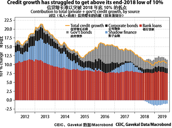 Contribution to total (private+gov't) credit growth by source