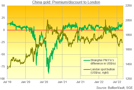 China gold: Premium/discount to London Source: BullionVault, SGE