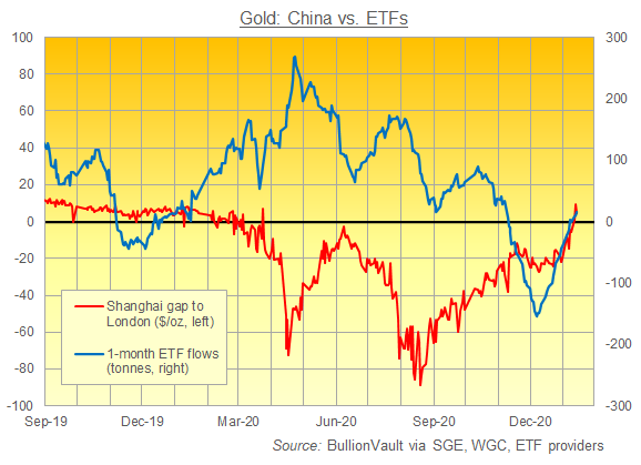 Chart of China gold price vs. London against 1-month change in gold-backed ETF holdings. Source: BullionVault Chart of China gold price vs. London against 1-month change in gold-backed ETF holdings. Source: BullionVault