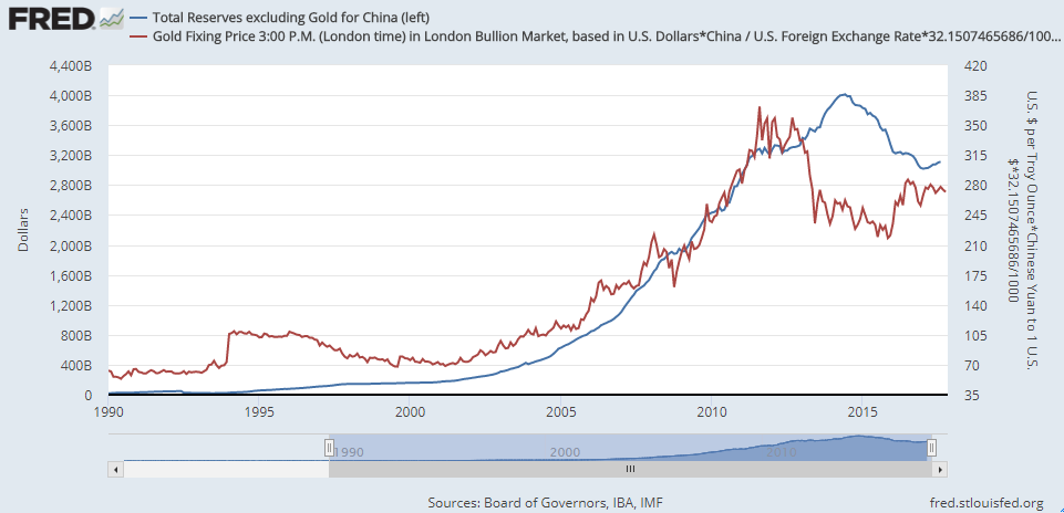 Chart of China's non-gold FX reserves ($bn) vs. the gold price in Yuan per gram (right axis). Source: St.Louis Fed