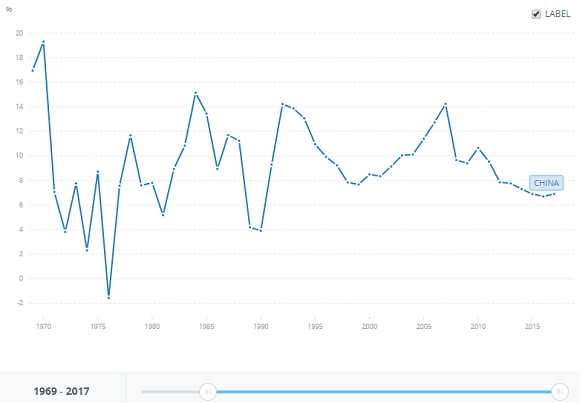 Chart of China's annual GDP growth. Source: World Bank