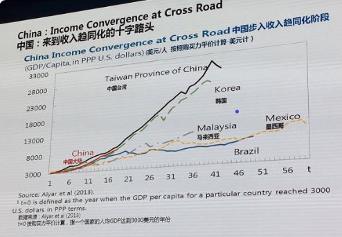 Chart of GDP/capita in PPP US Dollar