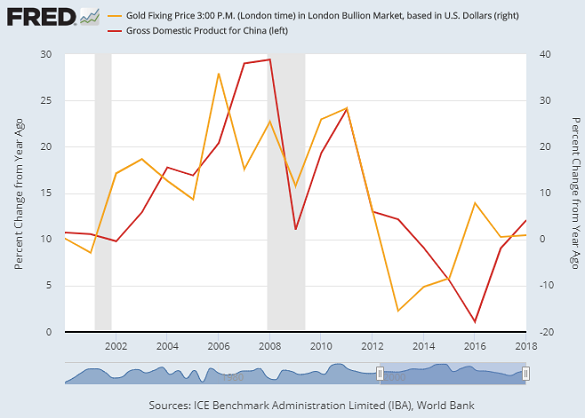 Gold Value Chart 2016