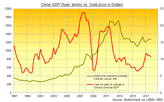 Chart of year-on-year change in China's nominal GDP (Yuan terms) vs. quarterly gold price in US Dollars per ounce. Source: BullionVault