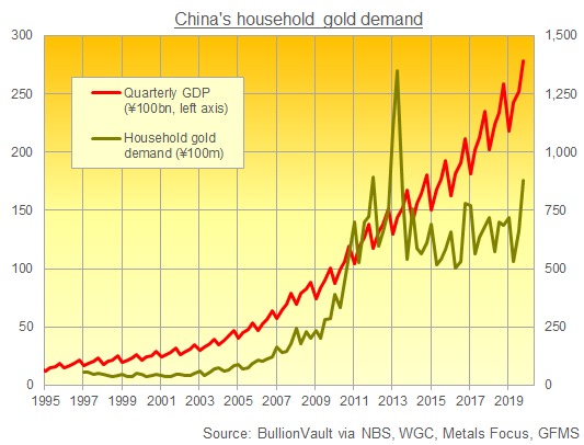 Chart of China's GDP vs. household spending on gold. Source: BullionVault Chart of China's GDP vs. household spending on gold. Source: BullionVault