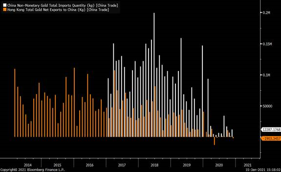 Chart of gold imports to China via Hong Kong (net) and globally (gross). Source: BNP Paribas