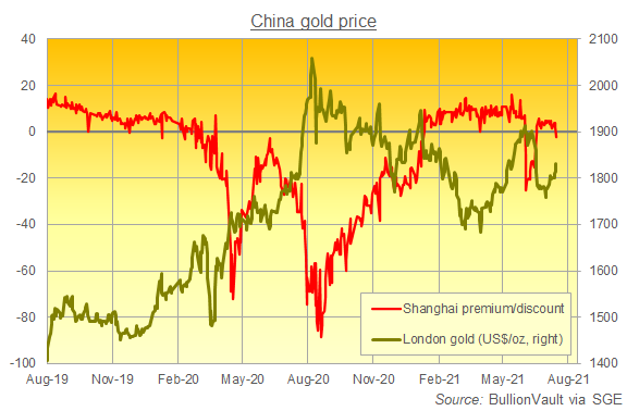 Chart of London gold price vs. Shanghai premium/discount. Source: BullionVault Chart of London gold price vs. Shanghai premium/discount. Source: BullionVault