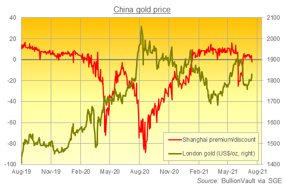 Chart of London gold price vs. Shanghai premium/discount. Source: BullionVault