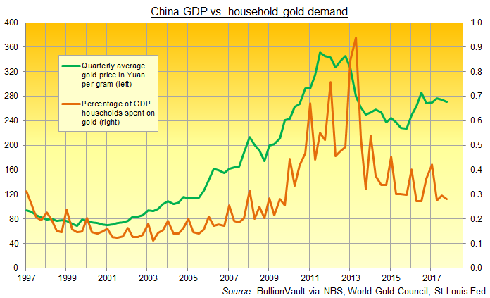 Gold Percentage Chart