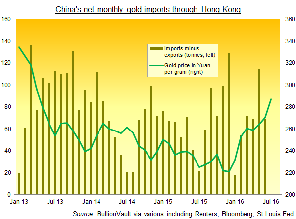 Chart of China's net monthly gold imports through Hong Kong vs gold price in Yuan Chart of China's net monthly gold imports through Hong Kong vs gold price in Yuan