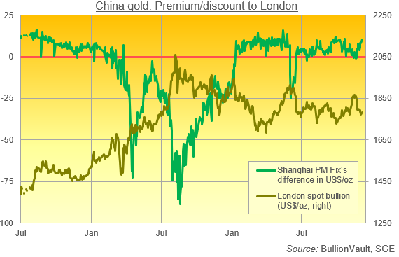 Premium/discount to London Source: Bullionvault, SGE Premium/discount to London Source: Bullionvault, SGE