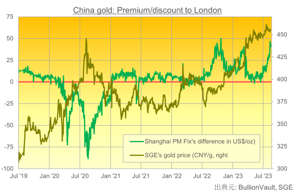 China Gold: Premium/discount to London: Source BullionVault,SGE