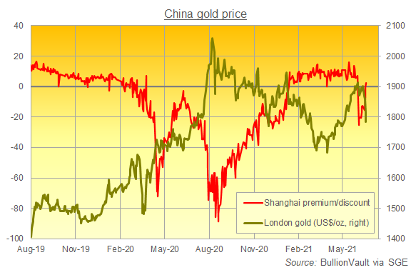 Chart of London vs. Shanghai gold prices in US Dollars per ounce. Source: BullionVault Chart of London vs. Shanghai gold prices in US Dollars per ounce. Source: BullionVault