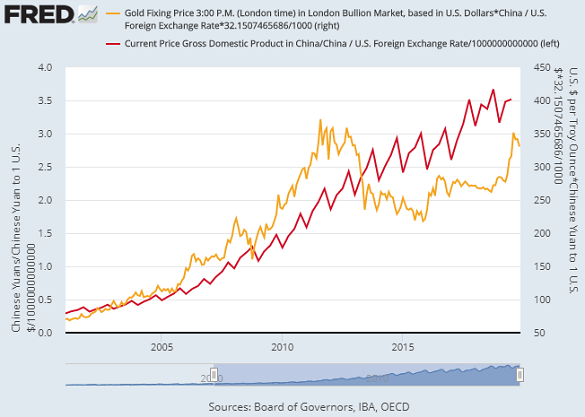 Gold Vs House Price Chart