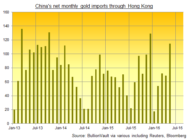 Chart of China's net gold imports through Hong Kong, monthly tonnes, 2013-2016