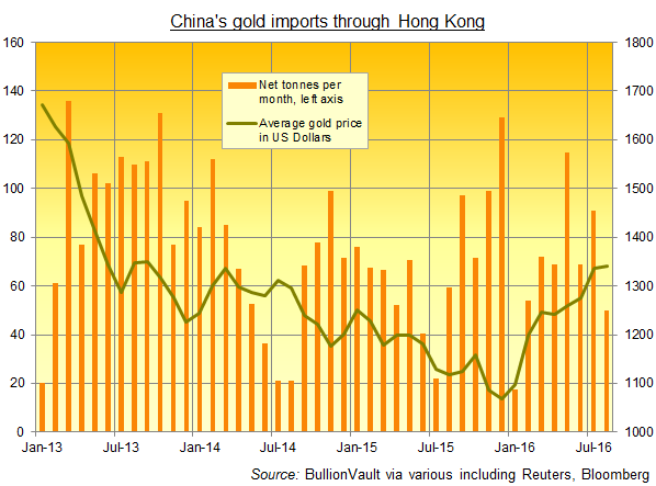 Hk Gold Price Chart