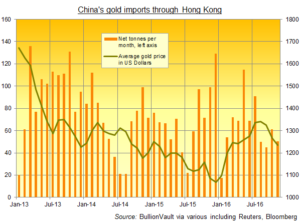 Chart of gold bullion imports to China through Hong Kong (tonnes, net of exports)