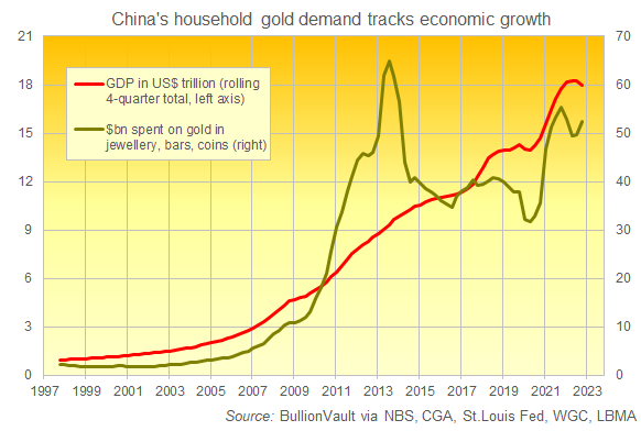 Chart of gold bought by Chinese households as jewellery, coins or retail-investment bars as proportion of China GDP. Source: BullionVault