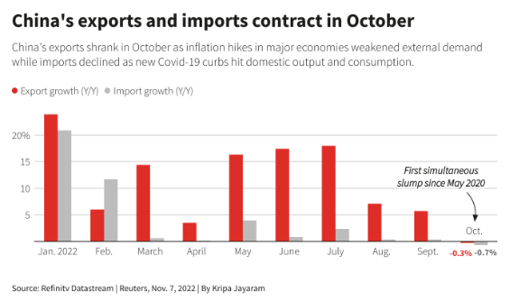 Chart of China's 12-month import/export growth. Source: Reuters