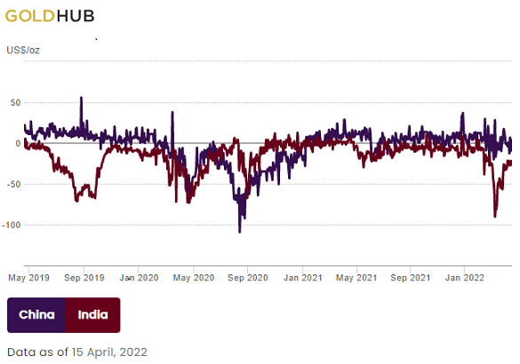 Chart of China (blue) and India (red) domestic gold price premium/discount in US$ per ounce. Source: World Gold Council Chart of China (blue) and India (red) domestic gold price premium/discount in US$ per ounce. Source: World Gold Council