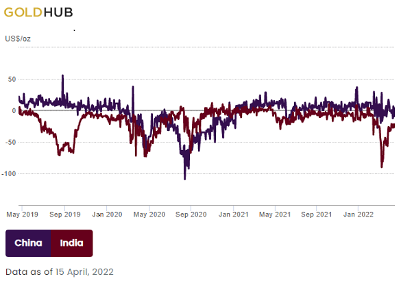 Chart of China (blue) and India (red) domestic gold price premium/discount in US$ per ounce. Source: World Gold Council