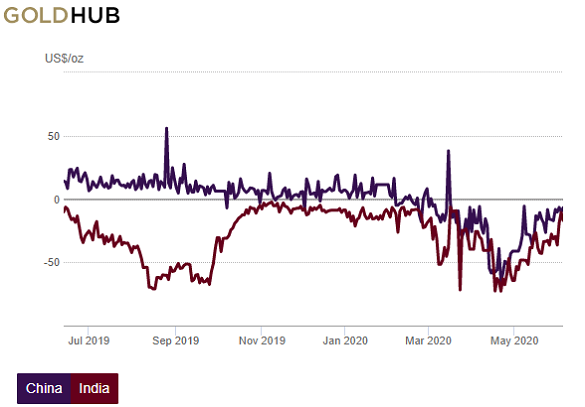 Chart of China and India gold premium/discounts to London, US$/oz. Source: World Gold Council