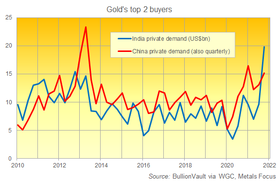 Chart of quarterly household spending on gold (US$bn) in China and India. Source: BullionVault via WGC data Chart of quarterly household spending on gold (US$bn) in China and India. Source: BullionVault via WGC data