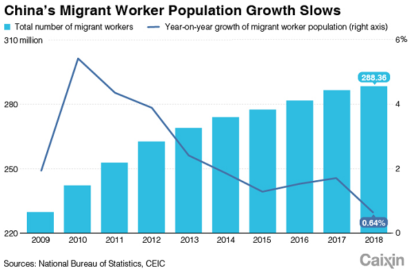 Chart of China's rural migrant worker population. Source: Caixin