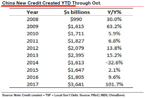 Chart of annual growth in China credit issuance. Source: Axiom Capital Chart of annual growth in China credit issuance. Source: Axiom Capital