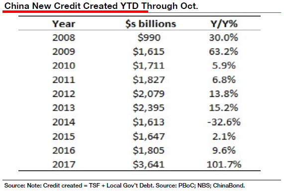 Chart of annual growth in China credit issuance. Source: Axiom Capital