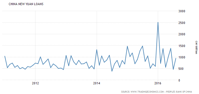 Chart of China new bank lending by month. Source: TradingEconomics via PBoC