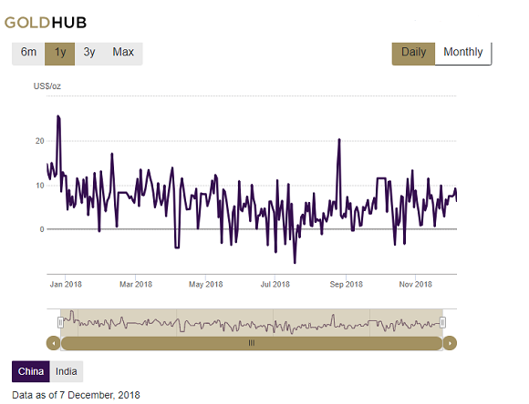 Chart of China gold premium over London. Source: World Gold Council