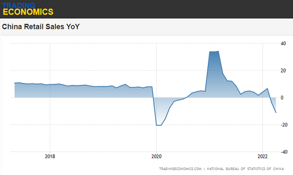 Chart of China year-on-year retail sales growth. Source: TradingEconomics Chart of China year-on-year retail sales growth. Source: TradingEconomics