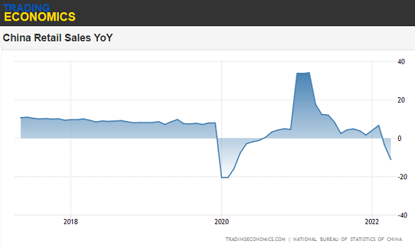 Chart of China year-on-year retail sales growth. Source: TradingEconomics