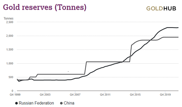 Chart of Russia vs. China's national gold bullion reserves. Source: World Gold Council