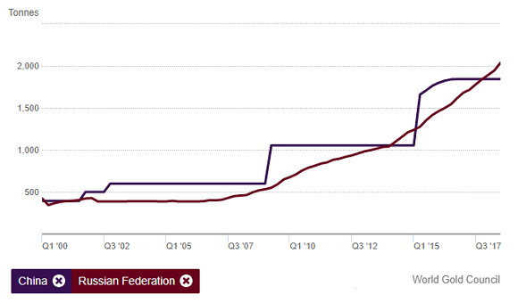 Chart of China and Russia gold reserves. Source: World Gold Council