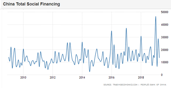 Chart of China's total social financing, monthly. Source: TradingEconomics via PBoC