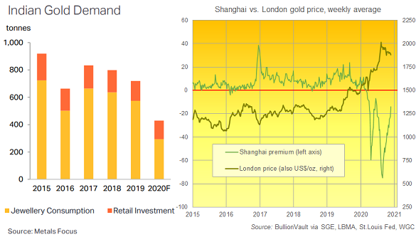 Chart of India's gold demand (Metals Focus) and China's price relative to London (BullionVault) Chart of India's gold demand (Metals Focus) and China's price relative to London (BullionVault)